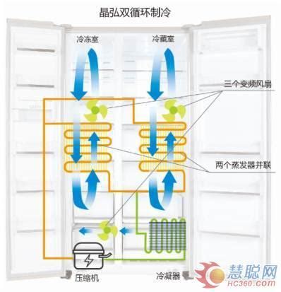 冰箱上方散熱|台灣電力公司